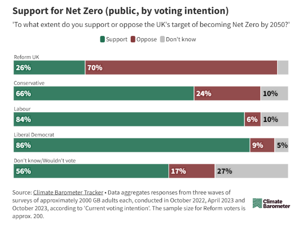Reform voters are not like other people, when it comes to net-zero Fascinating insights in this latest Climate Barometer newsletter us21.campaign-archive.com/?u=3936cf3cf79…