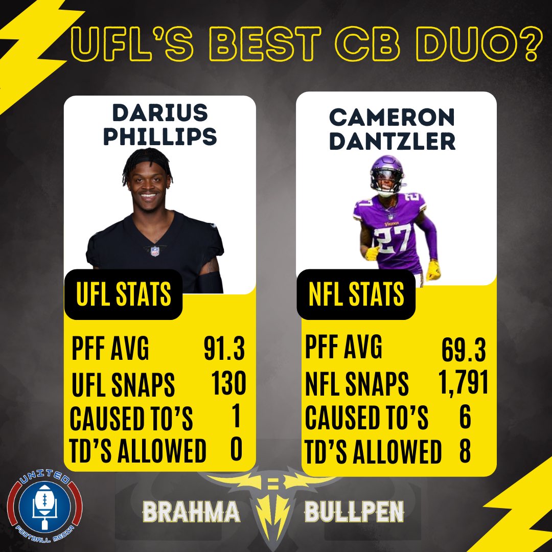 JoshuaMair210's tweet photo. With the addition of @camdantzler3 opposite of the @TheUFL ‘s #1 PFF rated CB @4DariusP did the @XFLBrahmas secondary just become the best in the league? 🟡🤘⚫️

#HornsForward #VamosBrahmas #TorosUnidos #UFL2024 https://t.co/f8OZ8HoJAF