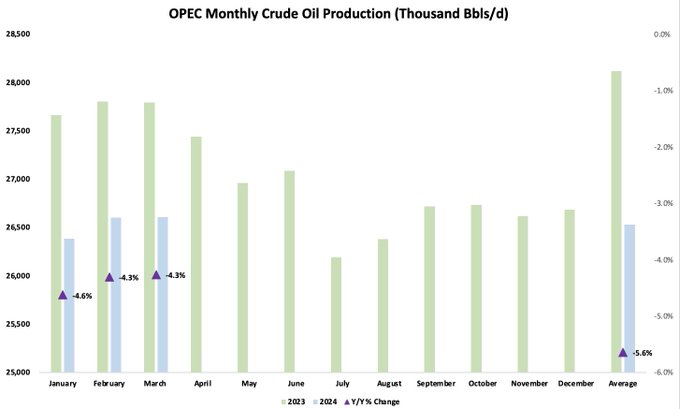 OPEC Oil Production Year Over Year is Down -4.4% ✅
OPEC Is In Control &  $100 Oil Is Coming! Oil Demand Record 103,100,000 🛢️ Daily Barrels Now 🚀 $SGY  📈 $SGY.to #oott #com