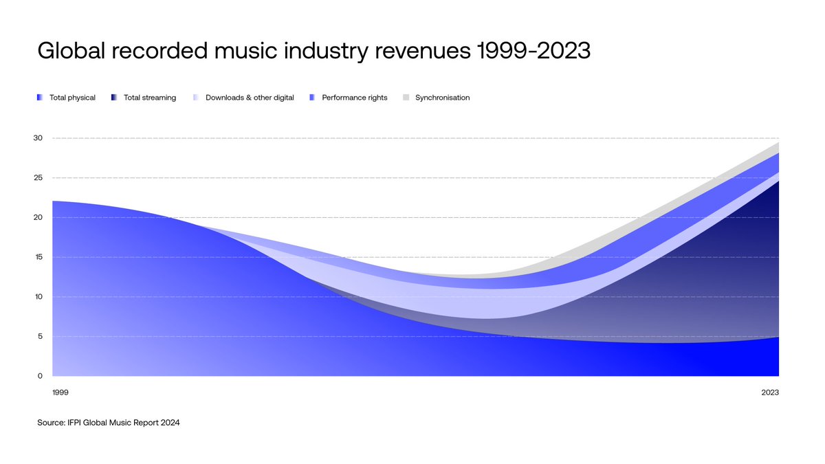 IFPI and MIDiA recently launched their respective global music reports with key numbers from how the music market did in 2023. Here’s what we found interesting: ⧉ Global recorded music revenues grew 10.2% to $28.6 billion. ⧉ 2023 marks nine consecutive years of music market…