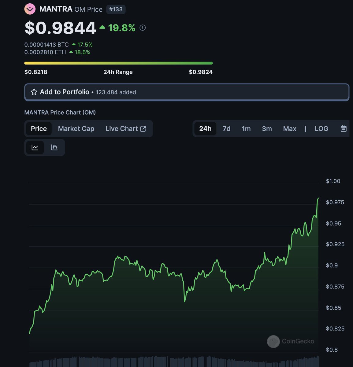 Well, just like that. MANTRA $OM is about to hit $1 with a new ATH. Still less than $1b MCAP @MANTRA_Chain is on its way to flipping $ONDO as the #1 RWA project. Long HODL. 🎯Sucessful launched their Hongbai incentivized testnet 🎯Big Bullish news planned for April 16th…