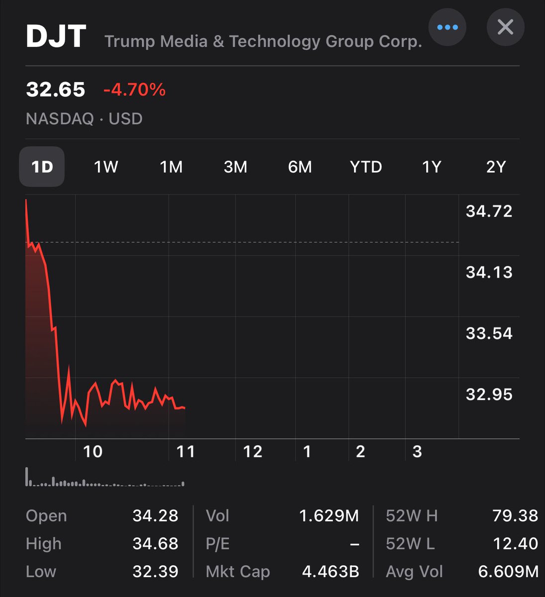 It’s a day of the week which means DJT continues its downward descent.