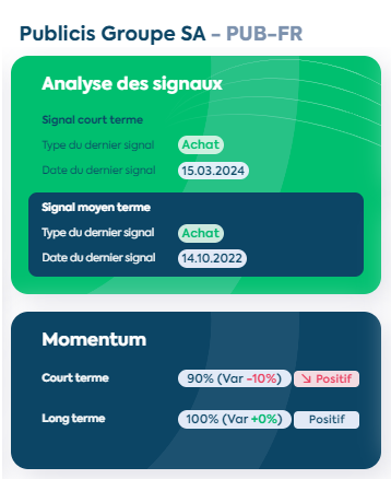 E_PhiAdvisor's tweet photo. Résultats T1 solides pour #Publicis $PUB avec des perspectives 2024 positives. La #tendance moyen/long terme demeure haussière sur ce titre depuis la reprise du courant acheteur en Oct 2023 (voir messages précédents)
--> Achat (sur repli)

#bourse #CAC40 

https://t.co/rYeWVRAwkq https://t.co/nY98yngZ9a