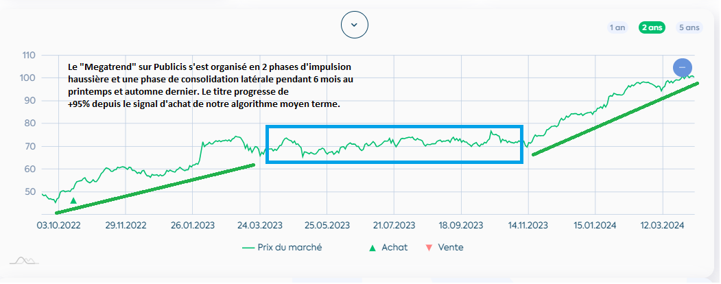 E_PhiAdvisor's tweet photo. Résultats T1 solides pour #Publicis $PUB avec des perspectives 2024 positives. La #tendance moyen/long terme demeure haussière sur ce titre depuis la reprise du courant acheteur en Oct 2023 (voir messages précédents)
--> Achat (sur repli)

#bourse #CAC40 

https://t.co/rYeWVRAwkq https://t.co/nY98yngZ9a