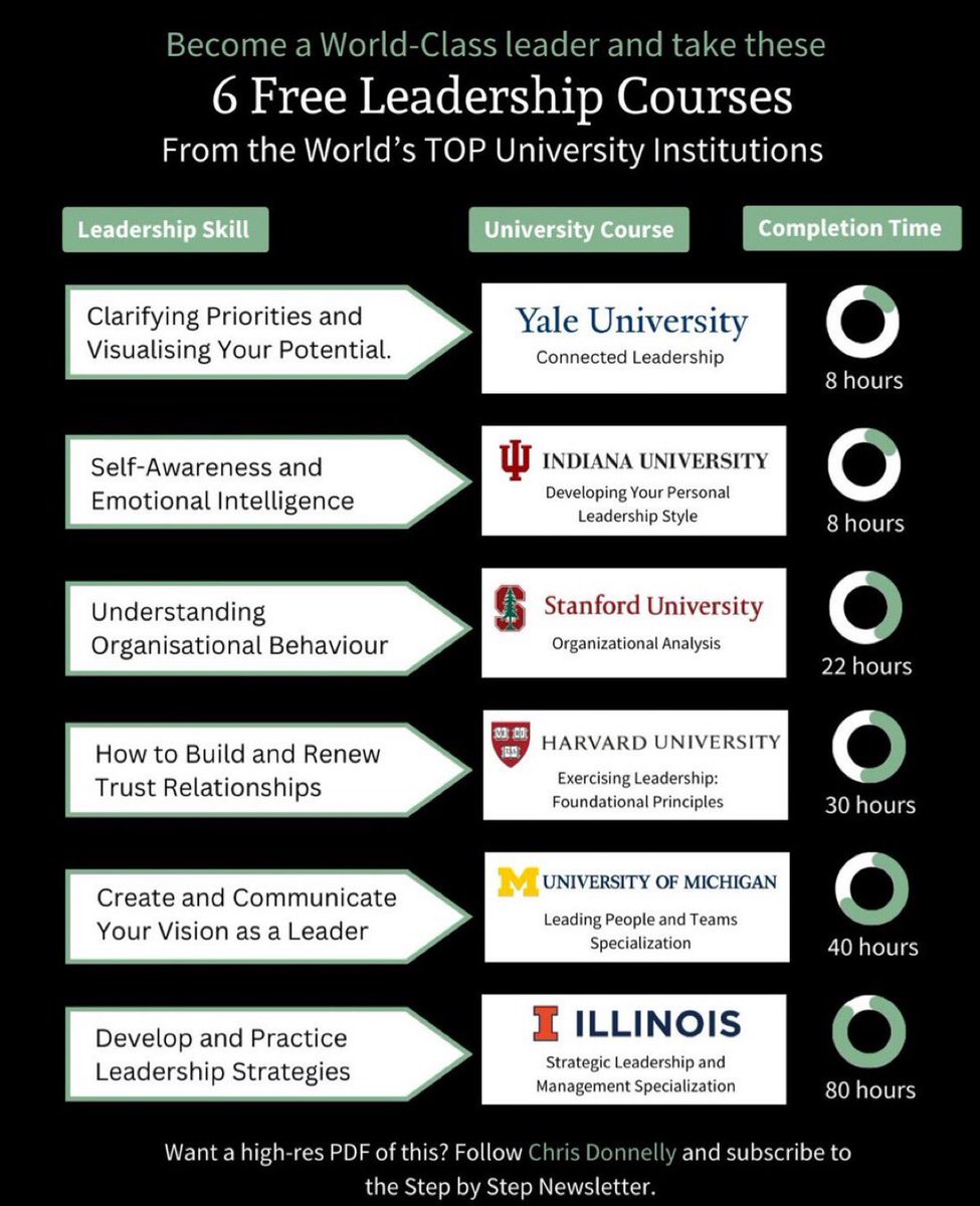 اذا تطمح تكون قائدًا على مستوى عالمي؟

هنا 6 دورات في مجال القيادة (مجانية) تساهم في تحقيق طموحك بإذن الله.

1. توضيح الأولويات وتصور إمكانياتك.

🎓 جامعة ييل
القيادة المتصلة
lnkd.in/e94TNJdm

2. الوعي الذاتي والذكاء العاطفي.

🎓 جامعة إنديانا
تطوير أسلوبك القيادي الشخصي…