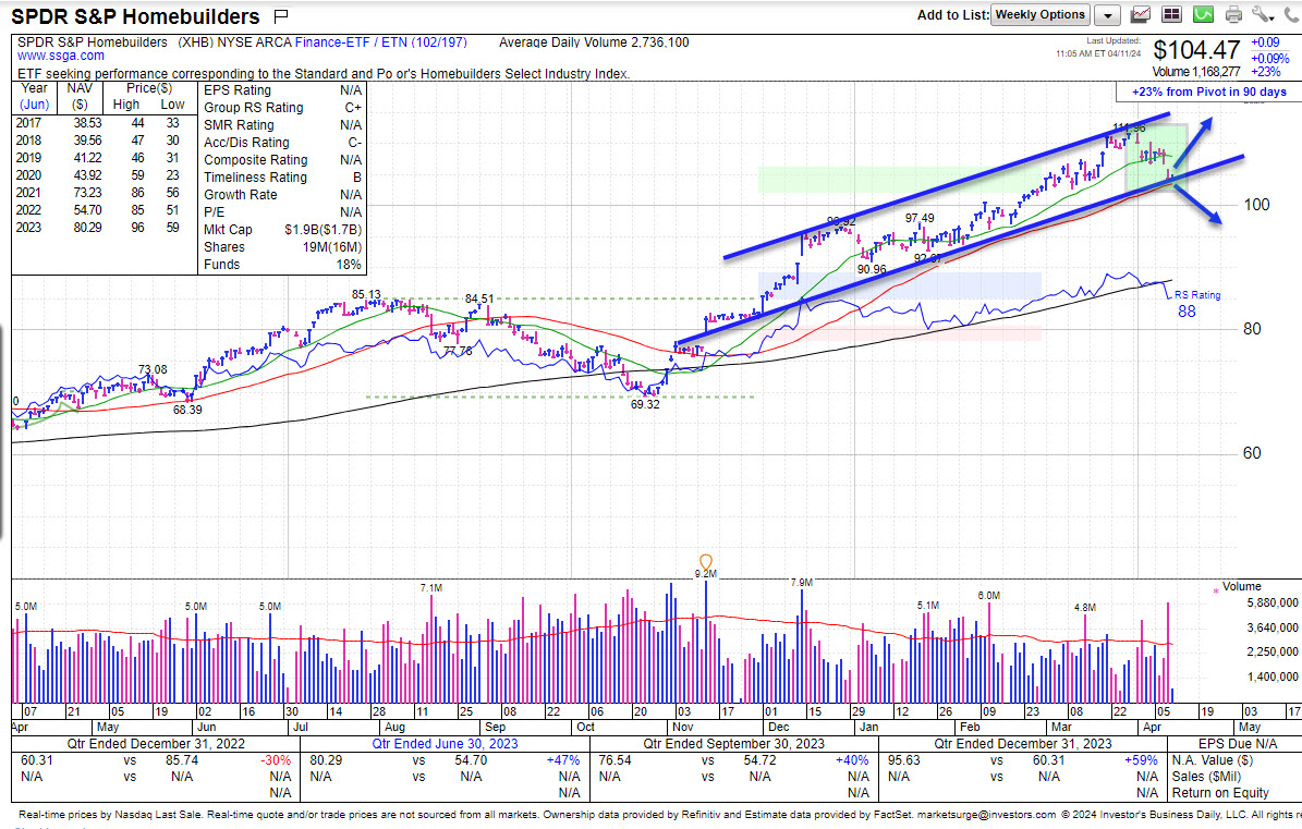 $XHB: the homies have had a tough April as rates keep rising and the Fed keeps delaying the first cut. But with $DHI $LEN $TOL $PHM trading around 10x EPS, the value here is compelling. #IBDPartner Try @MarketSurge 80% off regular price: get.investors.com/marketsurge?ut…