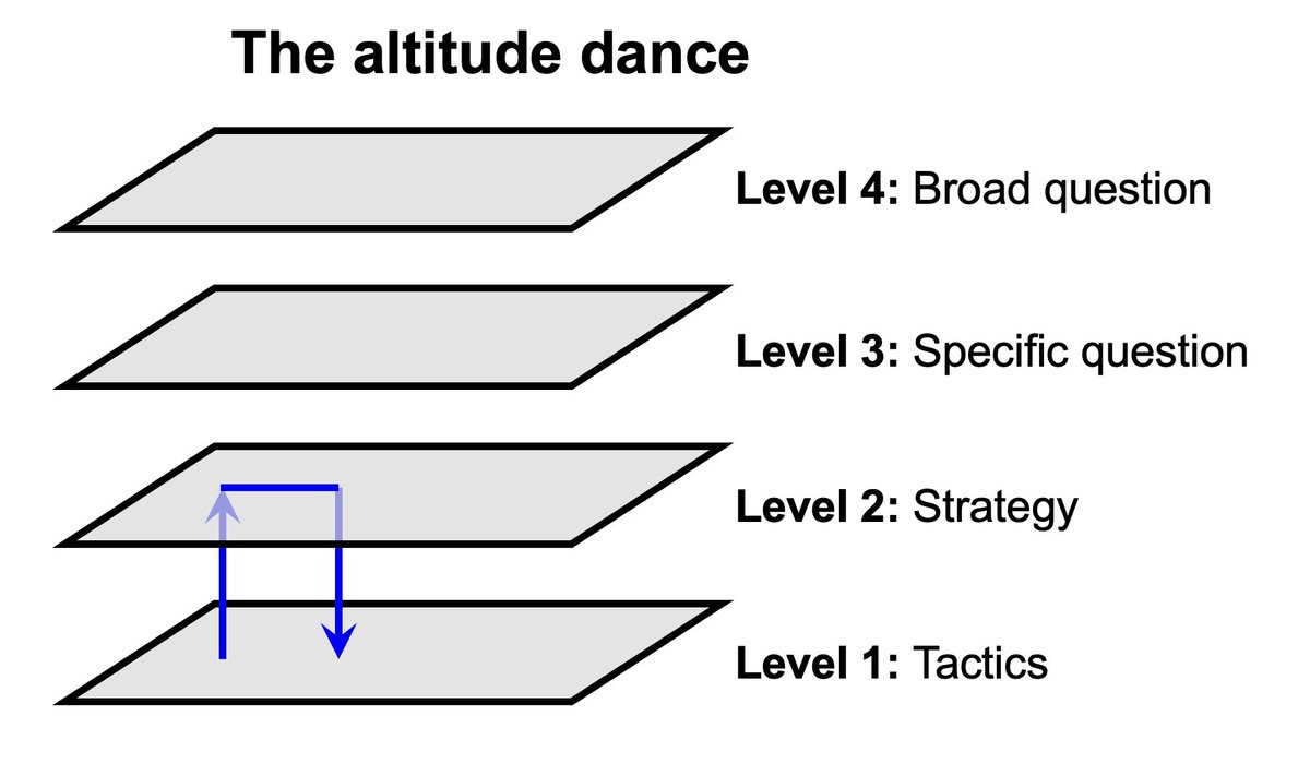 The key to navigating the decision tree is to move back and forth frequently between two types of work: getting stuff done (Level 1) and evaluating it critically (Level 2). These cannot be done at the same time. 27/53