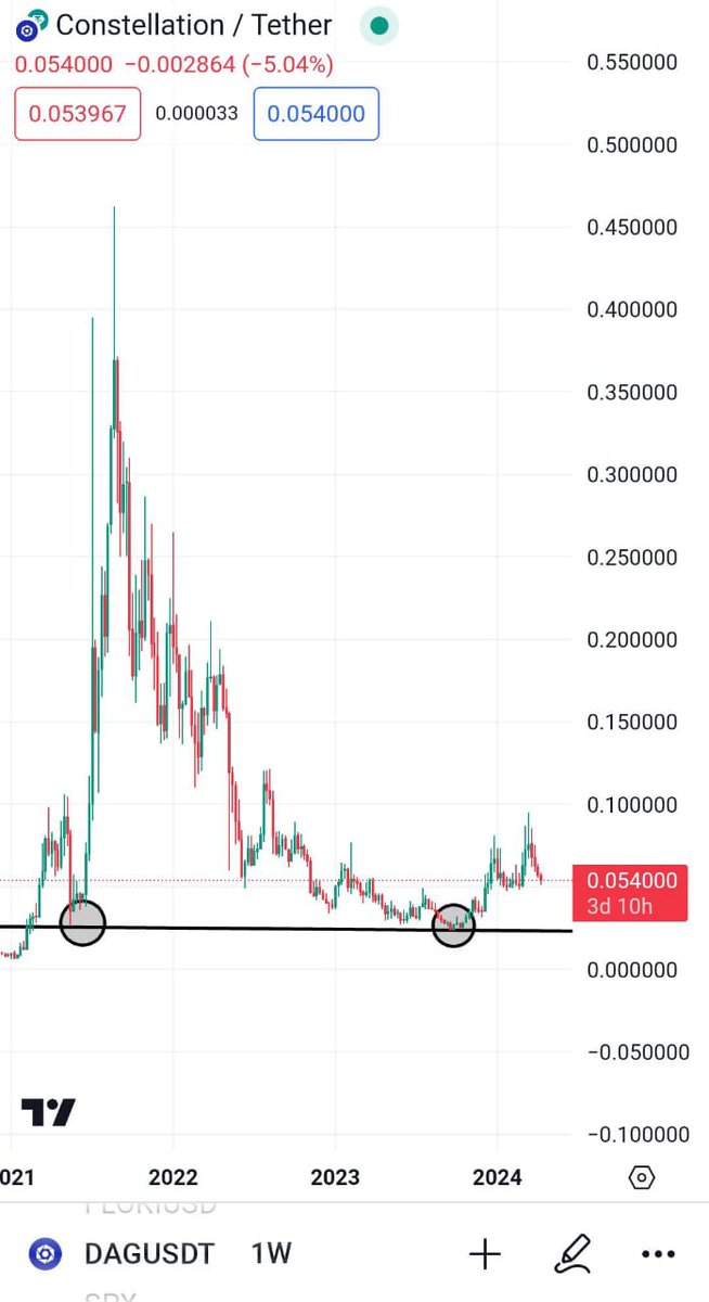 Adding a bag of $DAG here. It is currently retesting after breaking out. $DAG is sitting on strong support. Last time, it was pumped hard from this support. It will really pump hard in this bull run. I'm holding it as my midterm bag. #NFA #DYOR. #DAG 🚀🚀🚀🚀