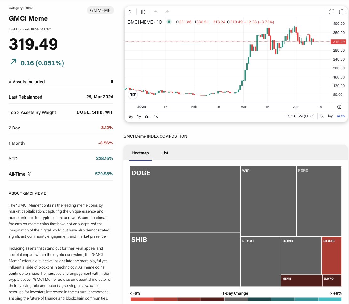 @gainzy222 We are working on exactly that. Goal is to have all of the indices (Meme, L1, L2, AI, DeFi, DePin, GameFi) tradable as perps on top exchanges like Binance, OKX, Bybit etc. theblock.co/indices/other/…