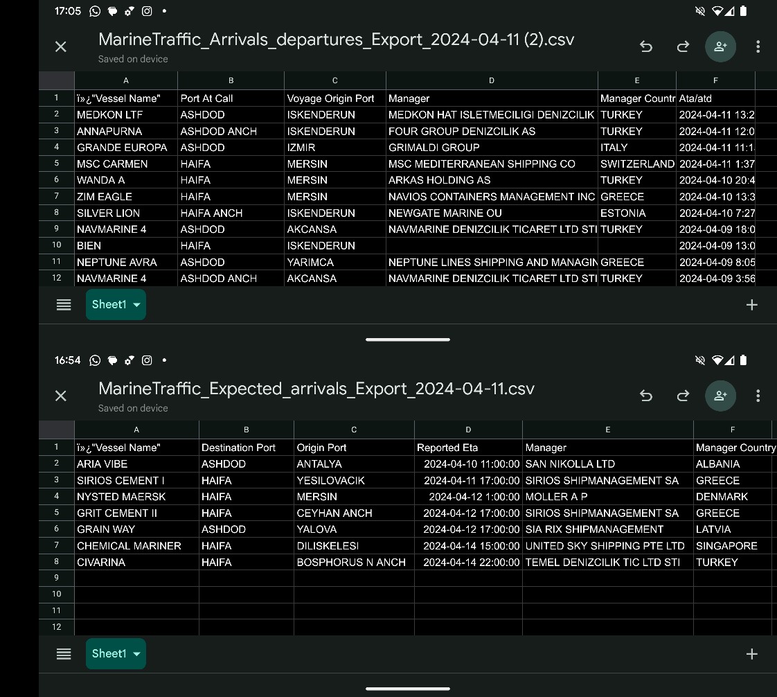 İsrail ile ticareti, kısıtlama da bayram da pek etkilemiş görünmüyor. Ticaret Bakanlığı duyurusunun olduğu günden beri 11 gemi limanlarımızdan kalkıp İsrail'e ulaşmış. Şu an limanlarımızda bekleyen ve yüklemesi yapılan 7 gemi ise İsrail'e doğru yol almaya hazırlanıyor.