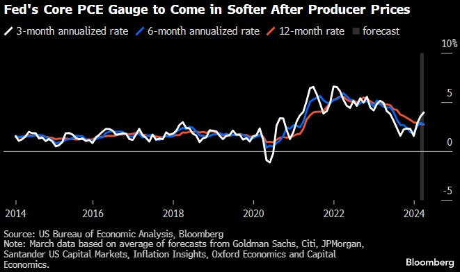 In retrospect the inflation freakout yesterday seems like it may not have been necessary. Analysts now see another moderation in the Fed's preferred core PCE inflation gauge after the release of data on producer prices this morning (bloomberg.com/news/articles/…)