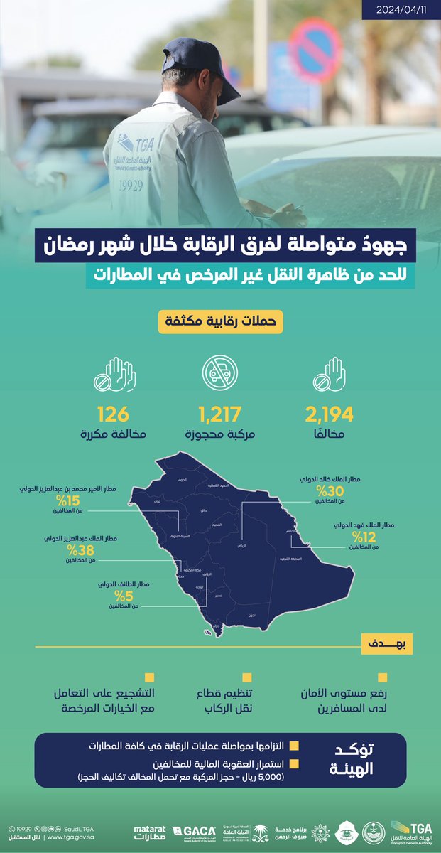 الفرق الرقابية بـ ⁧#الهيئة_العامة_للنقل_TGA⁩ تضبط أكثر من 2,000 مخالفًا خلال جهودها الرقابية على مطارات المملكة في ⁧#رمضان ⁩.

⁧#لاتركب_مع_غير_المرخص