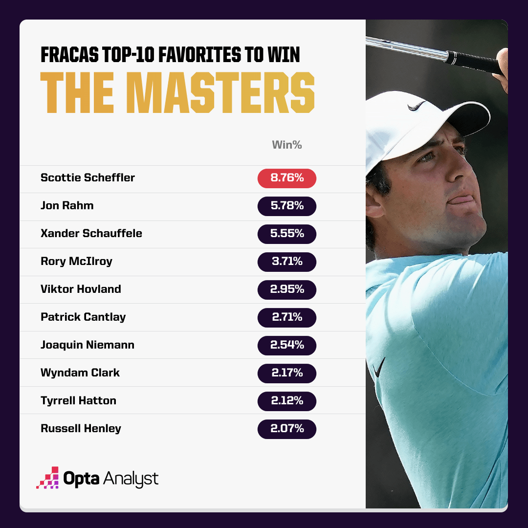 ️⛳️ 𝙵𝚁𝙰𝙲𝙰𝚂 has made its predictions, who will win the green jacket at Augusta National this year? @OptaAnalystUS uses the model to break down the playing field as the opening round of #themasters tees off. ➡️ bit.ly/3VPiYwV