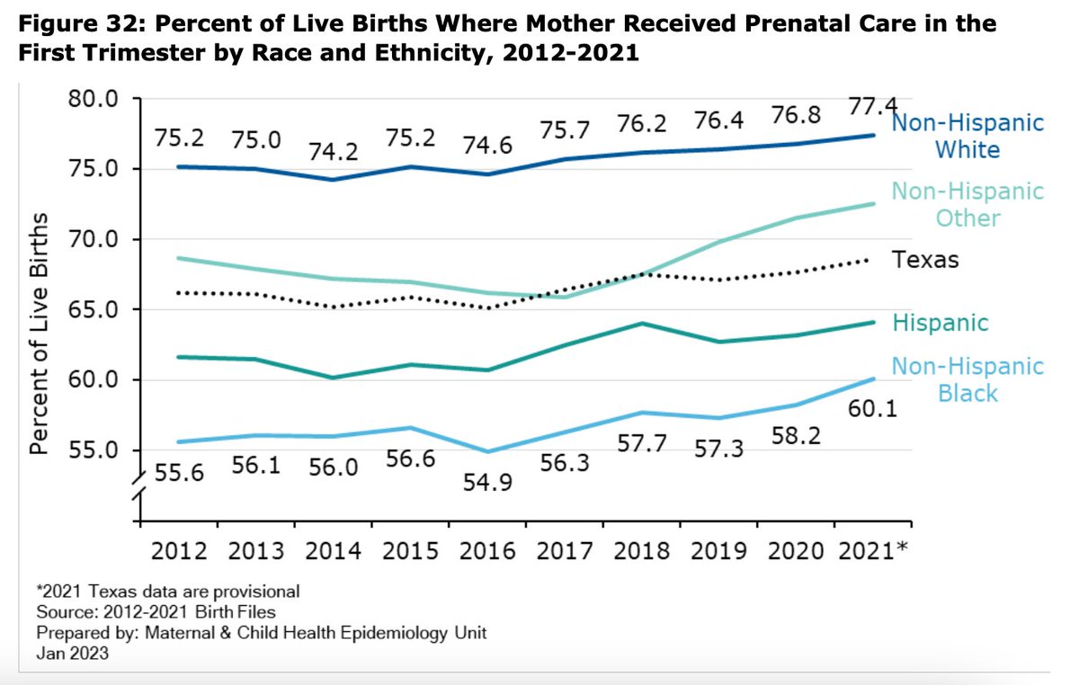 Why do we have Black Maternal Health Week? The latest @TexasDSHS stats don't lie: While TX had the lowest proportion of women receiving 1st trimester care nationally in 2020, it's much lower for Black TX women. US: 76.1% TX: 67.7% Non-Hispanic Black women in TX: 60.1% #BMHW24