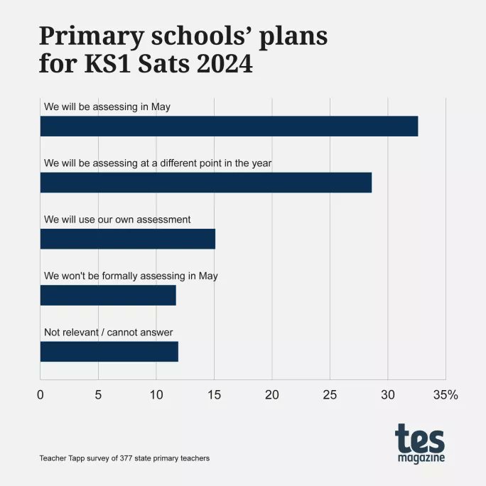 ✍️KS1 Sats resources are being sent out to schools this week, unless they opted out. Our polling with @TeacherTapp found that over half of primary school teachers will still be using the DfE tests, with benchmarking purposes the number one reason: tes.com/magazine/news/…