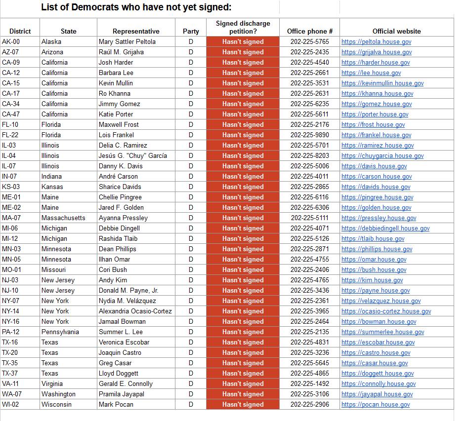 Folks, the discharge petition that would FINALLY allow a vote on BADLY needed aid to Ukraine has reached 88%. Here are the Democratic congress members that have yet to sign. Only 25 more now needed. Call, write, visit, send letters, tag them on social media.