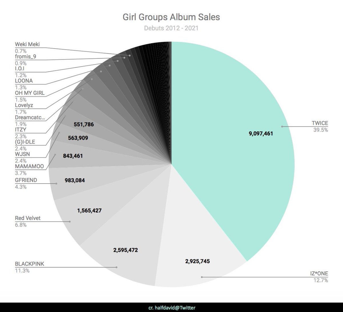 5 years in their career but they were top 5 in terms of album sales. Gfriend did THAT without coming from big3, no seniors to support and guide them, no foreign member & no survival show to gain instant fame, only afford cheap costume to debut and —