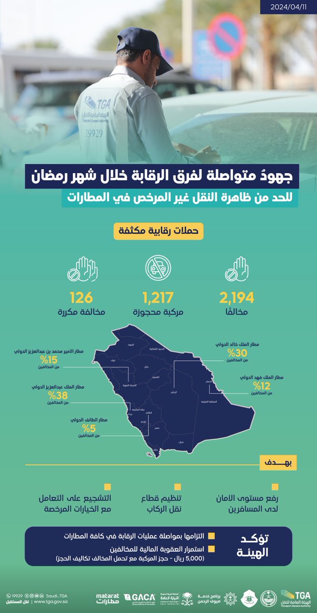 #انفوجرافيك:

الفرق الرقابية بـ #الهيئة_العامة_للنقل_TGA
تضبط أكثر من 2,000 مخالفًا خلال جهودها
الرقابية على مطارات المملكة في #رمضان ⬇️ .. 

#لاتركب_مع_غير_المرخص