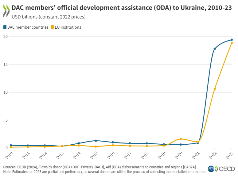 Official development assistance (#ODA) to Ukraine increased by 9% in 2023 to reach $20 billion, including $3.2 billion of humanitarian aid. On a global level, humanitarian aid rose by 4.8% in 2023 to $25.9 billion. ➡️oe.cd/oda