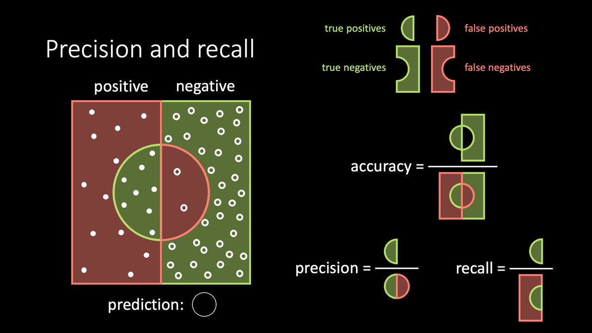 alfcnz's tweet image. Every time I encounter precision and recall I need to brush up their definitions for forgetting them the next day 😭. If that’s true for you as well, say no more 🥳!
In today’s lecture, we finally understand *visually* how to evaluate a binary classifier! 😇😇😇