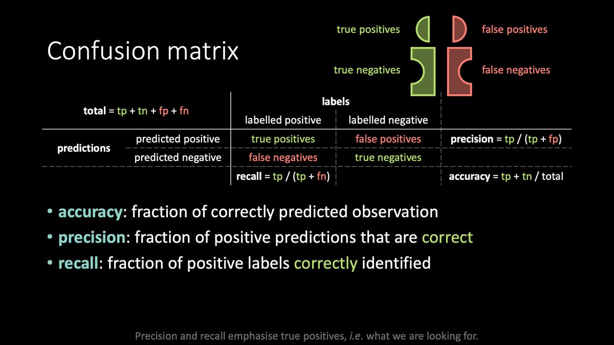 alfcnz's tweet image. Every time I encounter precision and recall I need to brush up their definitions for forgetting them the next day 😭. If that’s true for you as well, say no more 🥳!
In today’s lecture, we finally understand *visually* how to evaluate a binary classifier! 😇😇😇