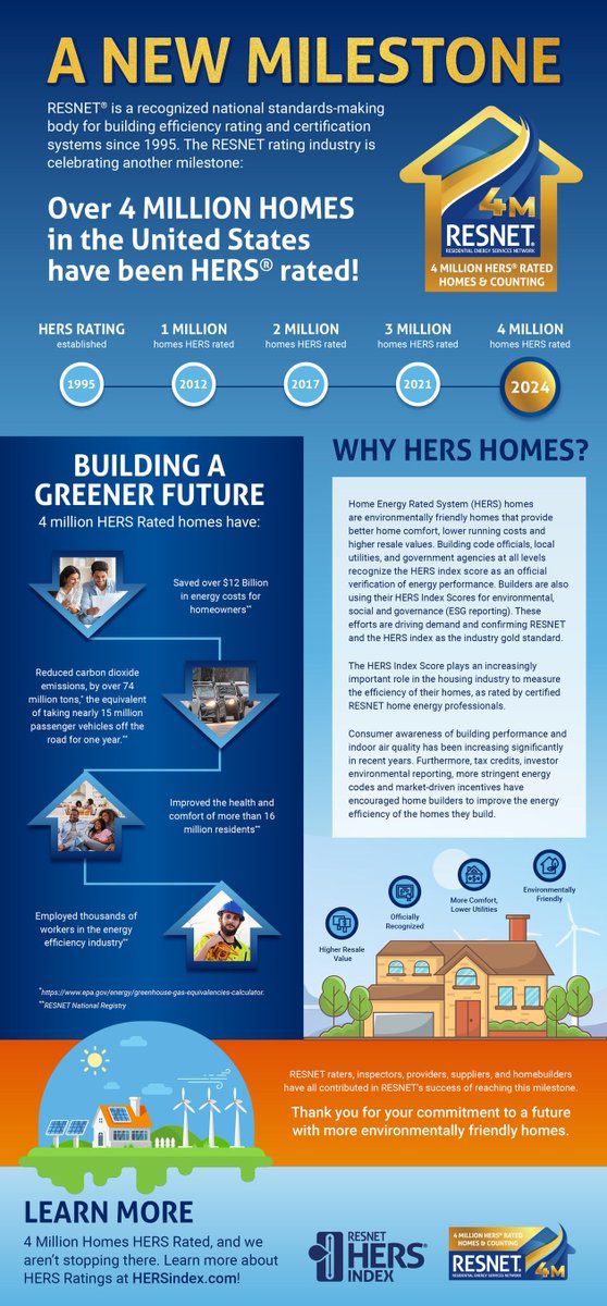 utah_energy's tweet image. 4 million homes HERS rated down and so many more to go!
#Energyefficiency #growthanddevelopment #HERSscore