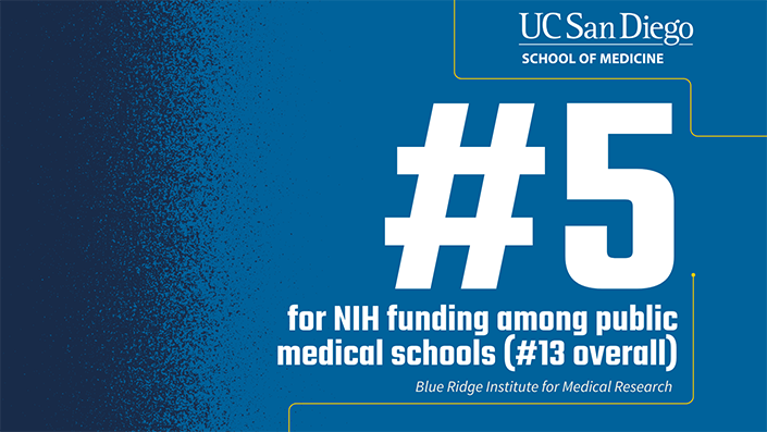 UC San Diego School of Medicine has been ranked #5 for @NIH funding among public medical schools! Reported by the 2023 Blue Ridge Institute for Medical Research (BRIMR) rankings, @UCSanDiego has also secured several top spots in NIH funding. Read ➡️ go.ucsd.edu/43TkC2u