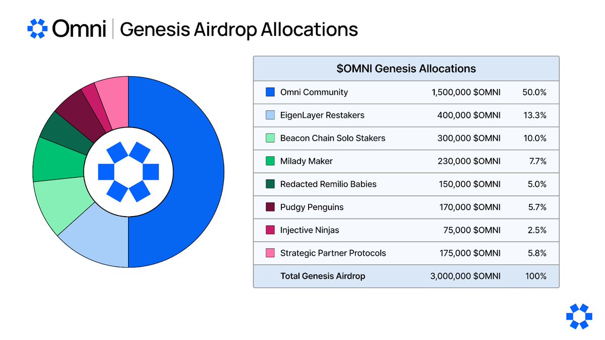 😁 @OmniFDN Airdrop checker is live 🔗Check your eligiblelity - omni.clique.tech/?ref=news.omni… 🪙Total supply - 100M 🪙Airdrop - 3M 🪙50% of it to community 🪙13% to Top 10K EigenLayer restakers 🪙10% to Solo stakers 😁Rest to different NFTs 📸Check &post your screenshot 💙Like 🔁RT