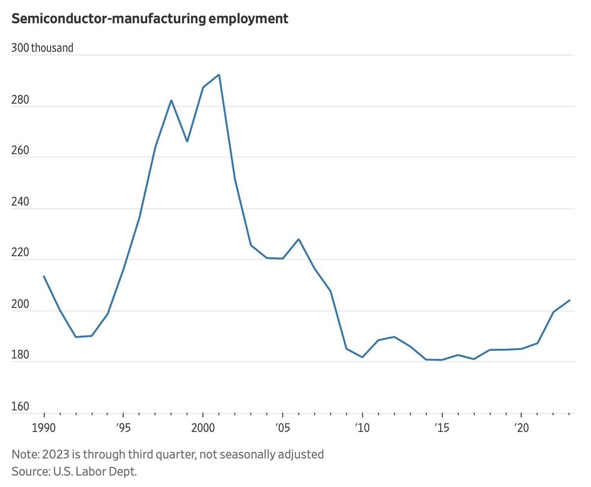 'The U.S. is trying to do something unprecedented: reverse a shrinking share in a key manufacturing sector. Subsidies alone won't guarantee a sustainable industry. Fabs need customers, a supply chain and, above all, a skilled, specialized workforce.' wsj.com/tech/americas-…