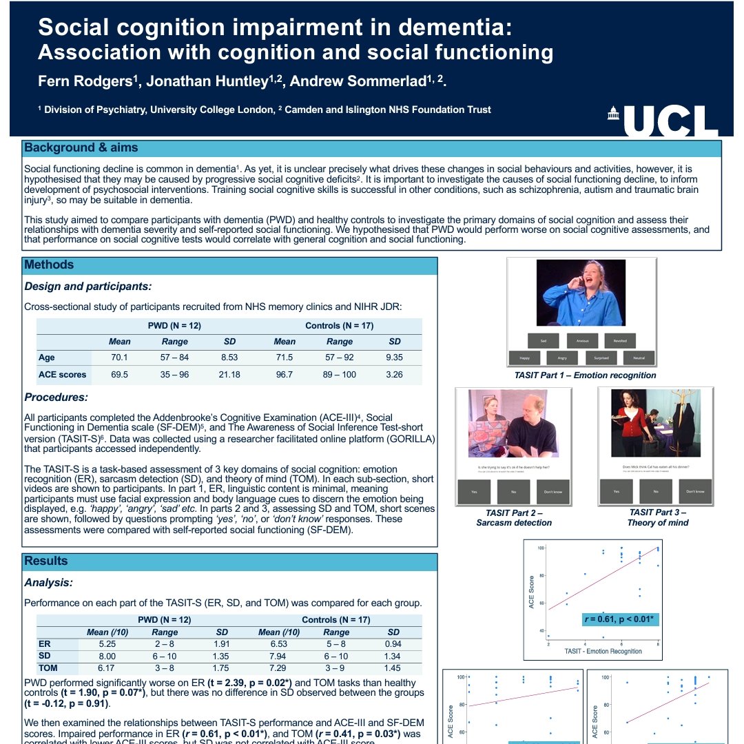 Our work on social cognitive impairments in dementia, led by Fern Rodgers @drjonhuntley, on display at #OAPsych2024. Theory of mind and emotion recognition is impaired in dementia and is associated with level of cognitive impairment