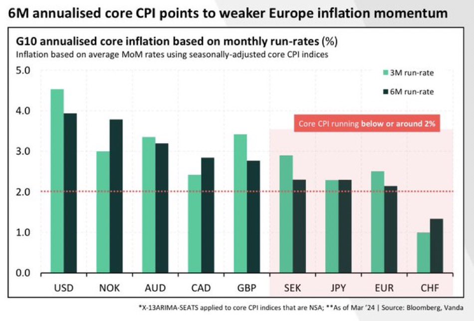 This is an important chart posted by @VPatelFX showing where inflation is for G10 and how it compares 3m period vs 6m