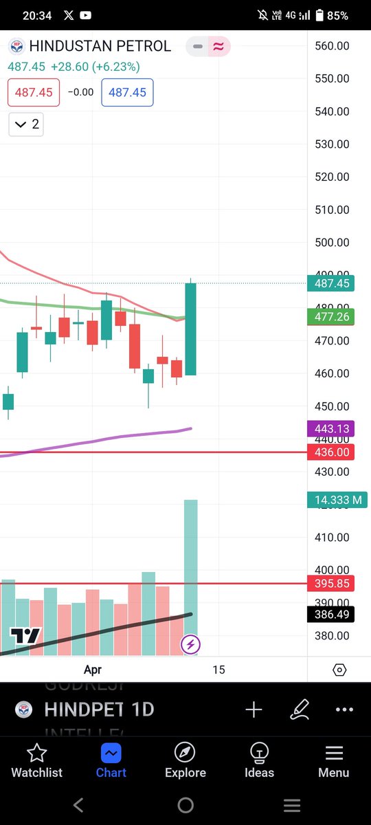 #hindpetro daily chart....CMP 488... Looks awesome from here...only positional cash... 

Fno players can buy call at retracement for April series .. 

#StockMarket #calloptions #optionstrading #omc #niftyOptions #nifty