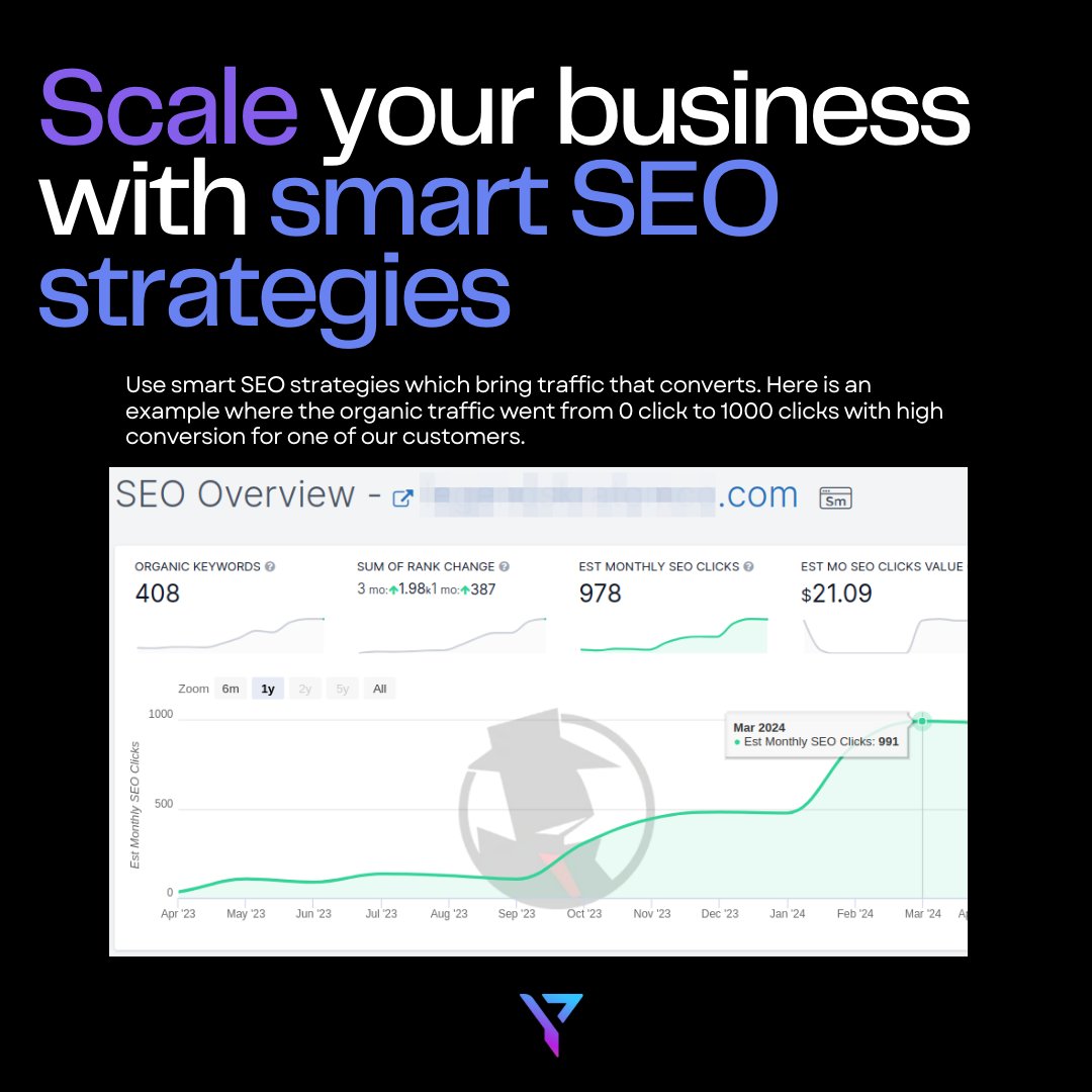 From 0 to 1000 organic visitors! 📈 Our client's success story proves the power of strategic keyword optimization in SEO. 🚀 Let us help you unlock your business's full potential online!  #CausalFunnel #CausalFunnelMagic  #SEO #DigitalMarketing #SuccessStory