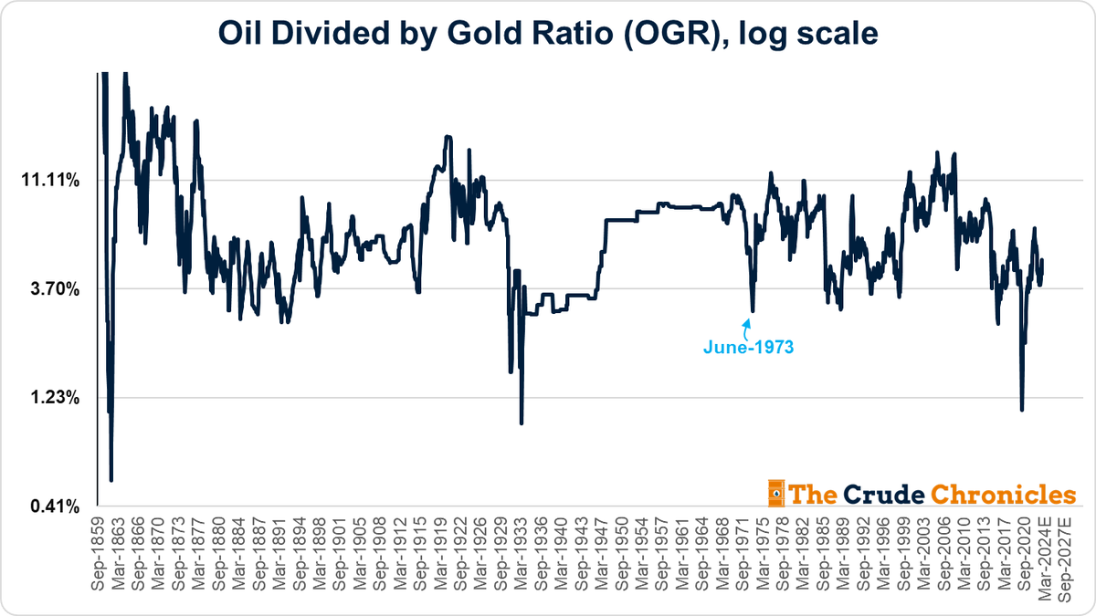 Everyone is a gold bug these days so I will add my 2 cents.

The Oil to Gold (OGR) ratio was made popular because in the 1970s Middle East and OPEC nations were seeing the value of their commodity, which was controlled by the Seven Sister via the Posted Price, deflate vs. other…