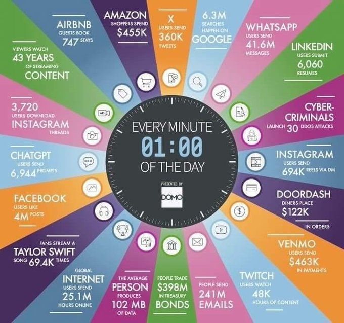 What Happens in an Internet Minute?
via <a href="/enricomolinari/">Enrico Molinari #VivaTech2025</a>

#AI #ArtificialIntelligence #DataScience #Tech #Technology #Data #Web

cc: <a href="/bigdata/">Ben Lorica 罗瑞卡</a> @yvesmulkers <a href="/kuriharan/">Kohei Kurihara - Privacy for all together 🌍</a>