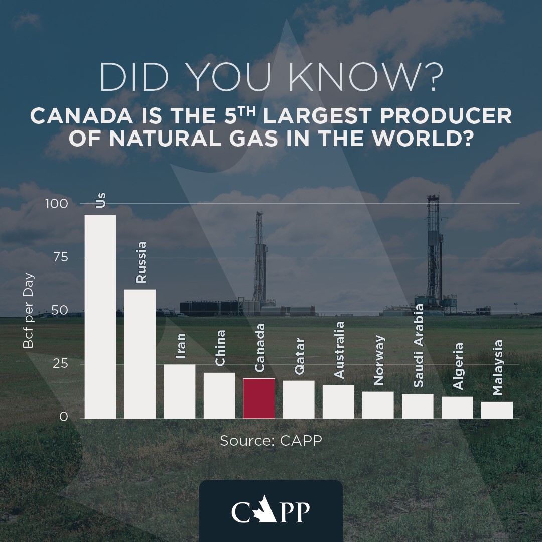 From CAPP - 'Canada is an energy powerhouse, ranking fifth in global natural gas production. We’ve also made great strides in reducing emissions from production. With supportive policies in place, we can competitively provide the world with the natural gas it needs.' #abpoli…