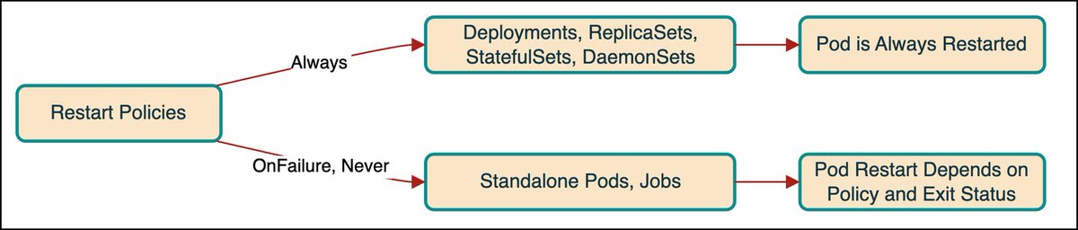 This article delves into Kubernetes Pod restart policies, including Always, OnFailure, and Never, to enhance application resilience It covers default behaviours, practical applications, and the limitations and flexibility of different policies ➜ decisivedevops.com/kubernetes-pod…