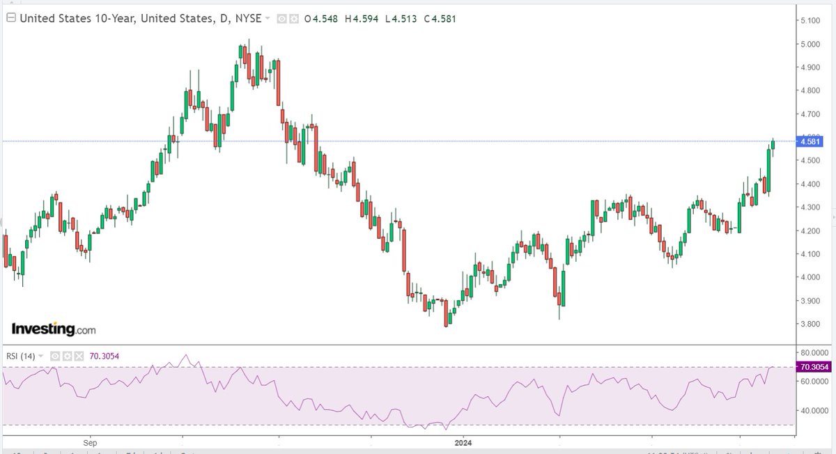 Looks like we're about to hit my target for the #10Y at 4.60-4.70% (stated on my recent podcast at Palisades) then down it goes, and drags the #DXY down with it. TBD.