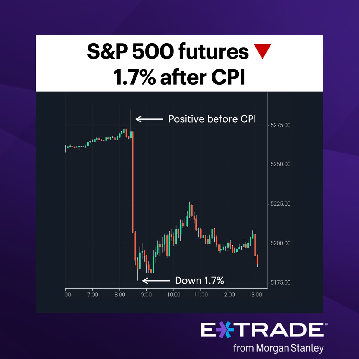 #ActiveTrader: Find out how the stock market’s reaction to yesterday’s inflation data compared to its past moves. bit.ly/3Q16UoG