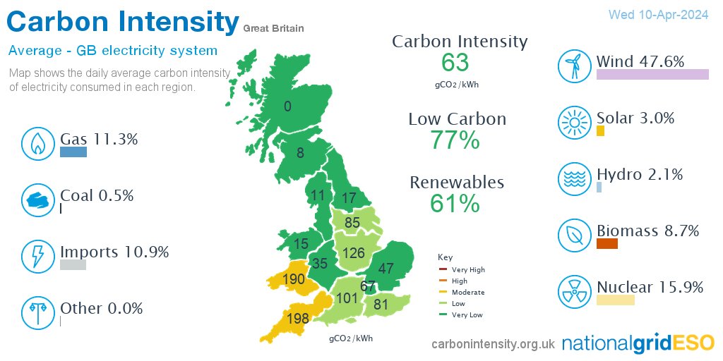 On Wednesday #wind generated 47.6% of GB electricity followed by nuclear 15.9%, gas 11.3%, imports 10.9%, biomass 8.7%, solar 3.0%, hydro 2.1%, coal 0.5%, other 0.0% *excl. non-renewable distributed generation