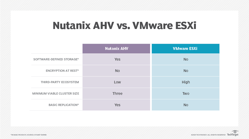 TechTargetNews's tweet image. #Hypervisors offer memory ballooning, flexible migrations and #VirtualNetworking. Choose between @nutanix AHV and @VMware ESXi based on virtualization needs.
bit.ly/3VTR5nA