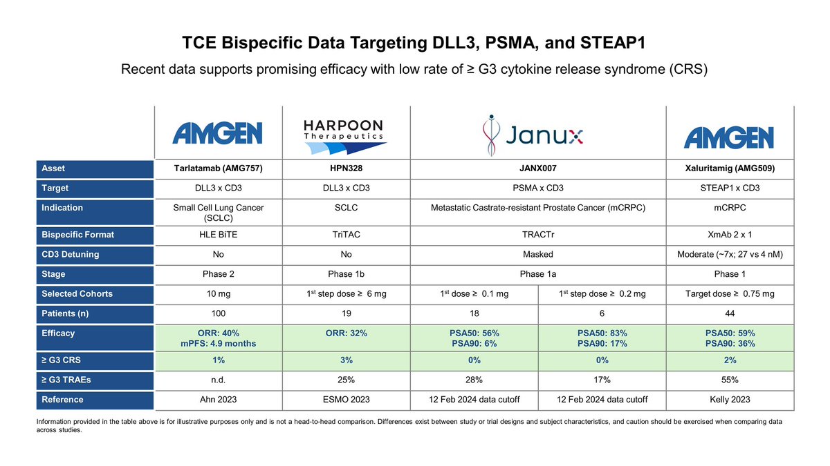 Why the sudden excitement in CD3 T cell engagers? Follow the data… Promising efficacy with early hints of durability. Lack of GR 3/4 CRS due to steroid co-administration - underscored by tarlatamab and HPN328 using fully active CD3. $JANX, $HARP, $CNTX