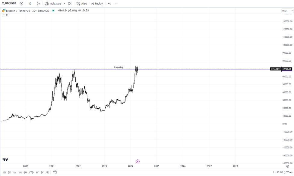 blockchainedbb's tweet photo. Very detailed $BTC UPDATE for Investors and Traders. 

IS $BTC gonna dump hard? 

This is an important update , Please don't miss it 

Continue reading (1/10) https://t.co/dRAssgSSTs