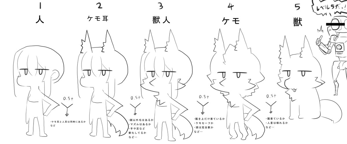 ケモレベルって大体こんなもんじゃない?

何より人の好みに分類されるのは『0・5+』の部分。
ここをレベル数値に持ってくると色々ややこしくなる。

この『0・5+』を各人物がカスタマイズすることによって自分の求める究極のレベル調整が可能だと思う。 