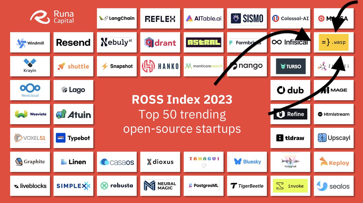 A pretty cool update: @WaspLang was featured as the #14 fastest-growing OSS project in 2023, according to the ROSS index by @RunaCapital! 🎉 🎉 🐝 Check out the full list here: runacap.com/ross-index/ann…