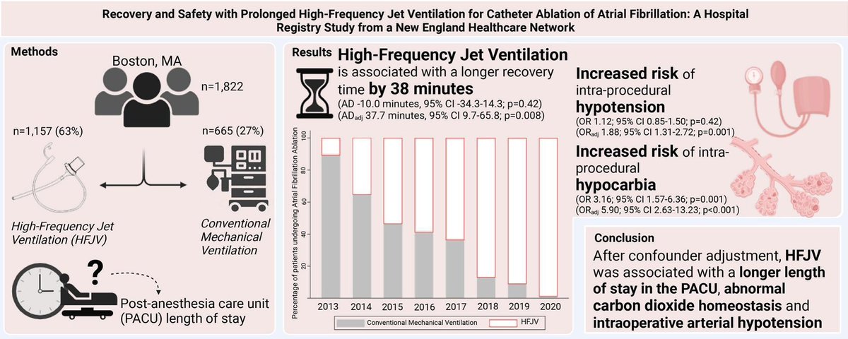 New retrospective study on recovery and safety with prolonged high-frequency jet ventilation for catheter ablation of atrial fibrillation finds: ↗️PACU length of stay ↗️abnormal CO2 ↗️hypotension 🔗doi.org/10.1016/j.jcli…