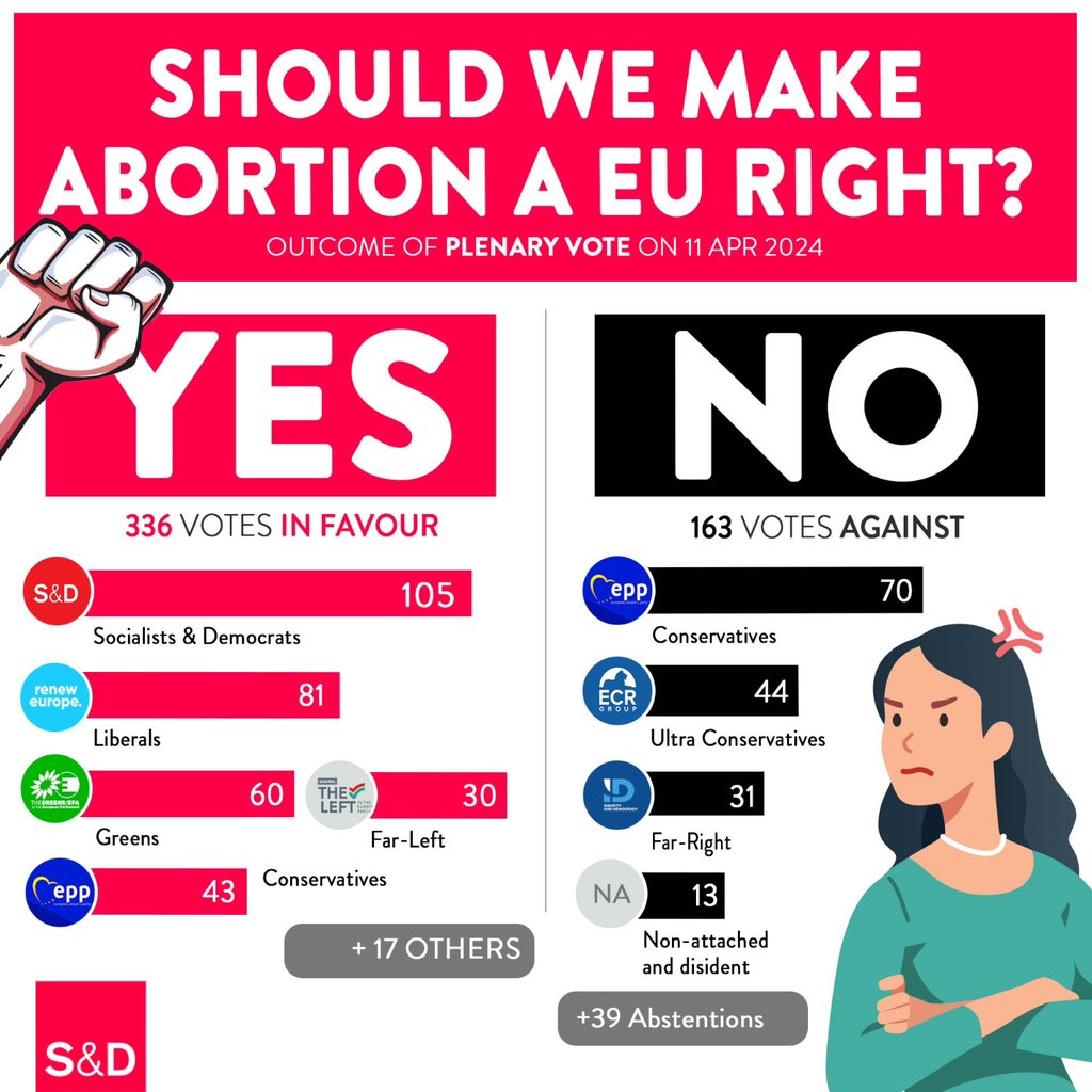 Women must not be treated as second-class citizens!

Once again, right and far-right showed their true colours by voting against women.

But a progressive majority prevailed &amp; called for the right to legal, safe abortion to be included in the EU Charter of fundamental rights!