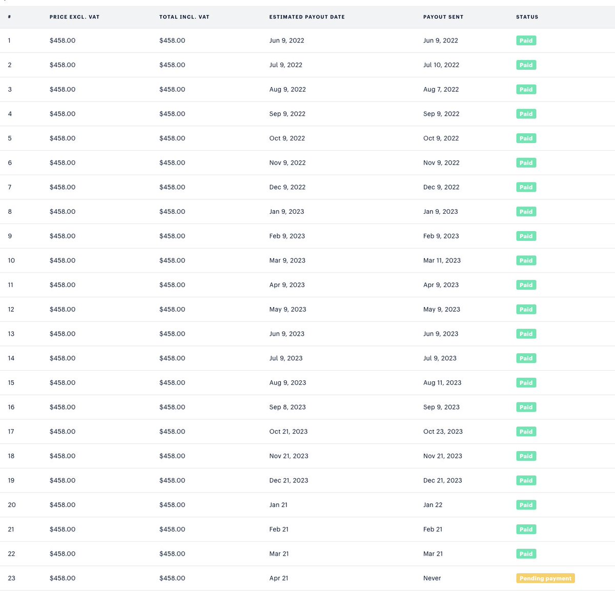 One of my earliest LTOs. 2 more Instalments including this months' to go. Crazy This was a nice little monthly income that is coming to an end. Time to switch to DAN again I have a few on Afternic as well but DAN definitely converted more LTOs. More cancels too though