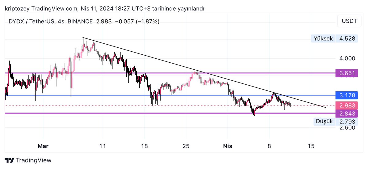 #DYDX 💫

4H grafiğimizde 3.17 bölgesi önemli.

Direnç alanımız bu bölgeyi aşamadığı sürece 2.84 desteğine kadar gerileme görme ihtimalimiz yüksek.

Bol kazançlar diliyorummm🧡🧡