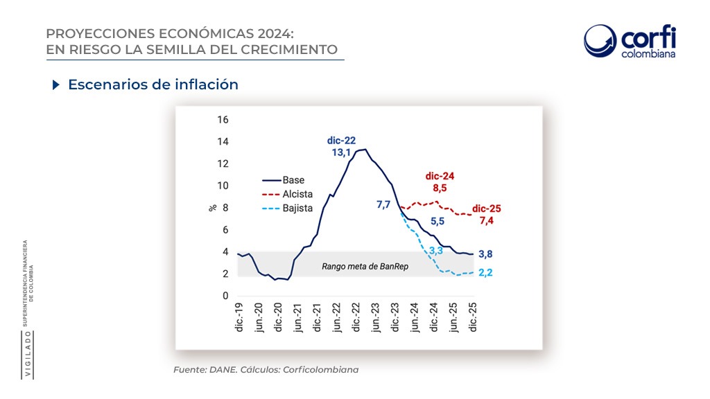 (8/16) La #inflación en #Colombia 🇨🇴 seguirá bajando 📉 en los próximos meses y cerrará el 2024 en 5,5%. El proceso desinflacionario se moderará en el segundo trimestre ante los efectos transitorios del #FenómenodeElNiño ☀️ sobre los precios de los alimentos perecederos y la…